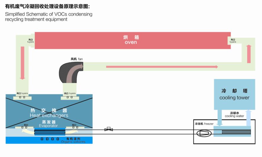 中小風量、中高濃度的有機廢氣的處理