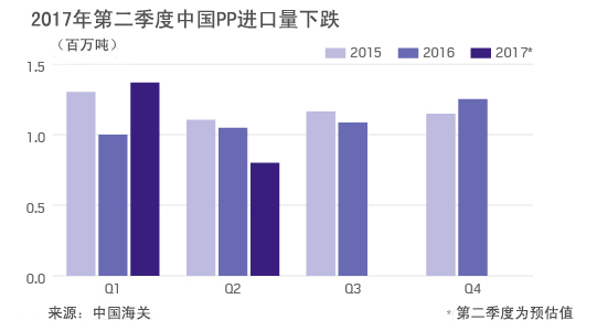 2017年第二季度中國PP進口量下降