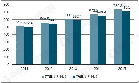 我國膠粘劑產銷量統計圖