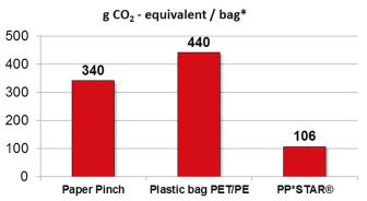 二氧化碳排放測試顯示，PP STAR比其它用料更加環保。（g CO2-equivalent/bag：制造一個袋所排放的二氧化碳（克））（來源：奧地利c/o denkstatt進行的研究）