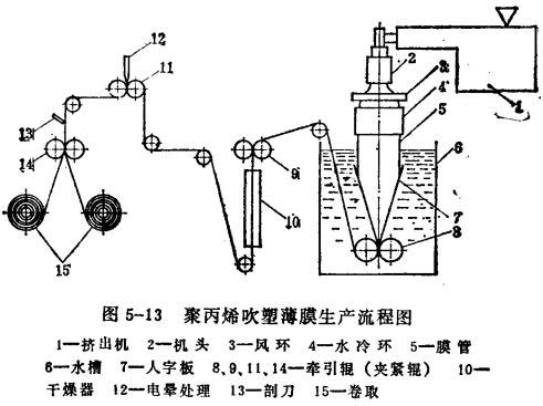 聚丙烯吹塑薄膜生產流程