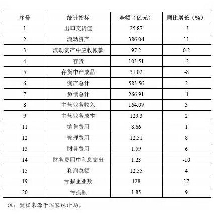 今年1~4月中國塑料機械規(guī)模以上企業(yè)主要經(jīng)濟指標